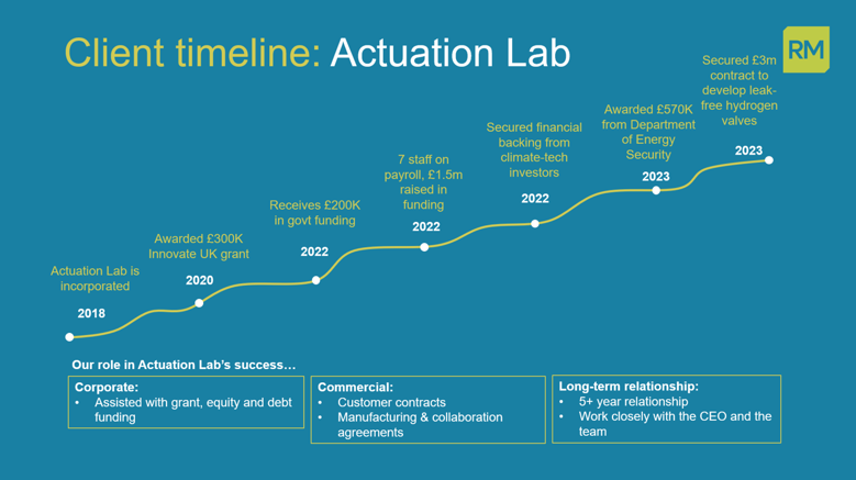 Graph showing growth of Actuation Lab over time